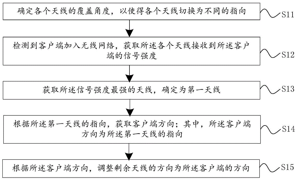 一种智能天线系统的控制方法及系统与流程