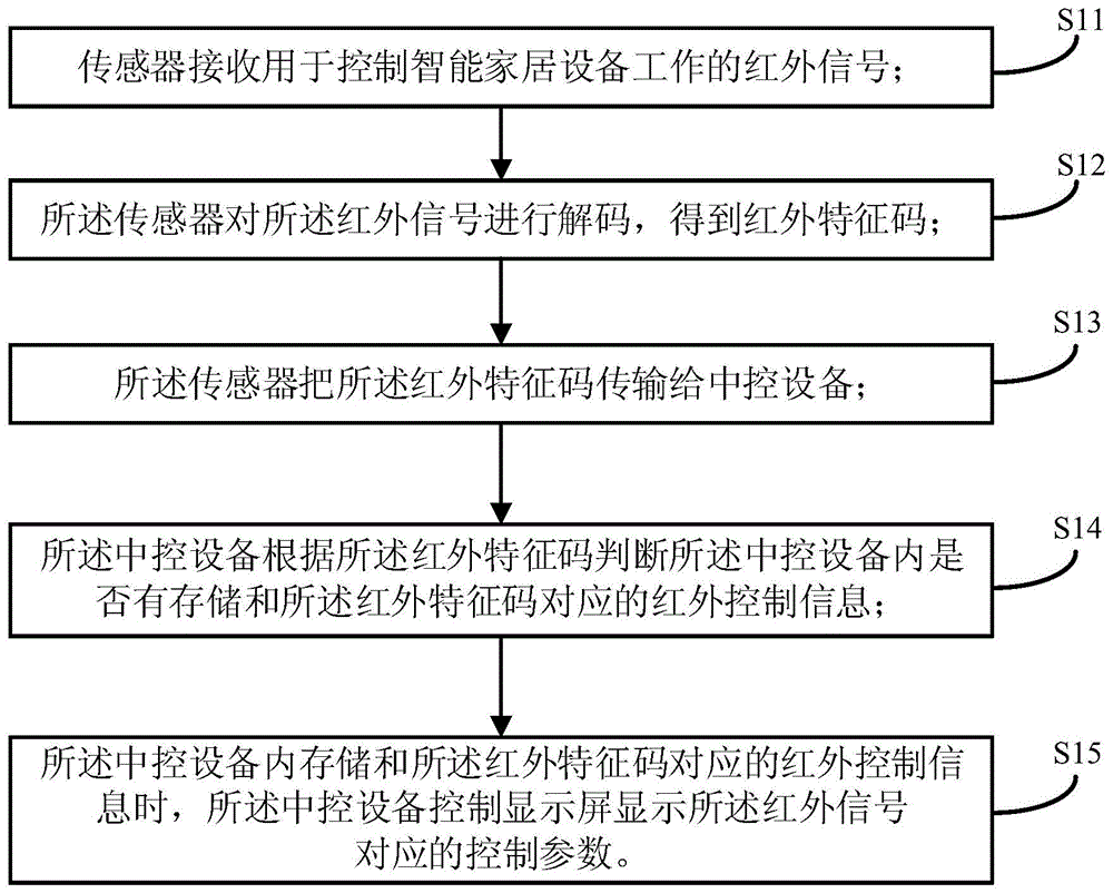 一种获取方法、智能家居控制方法、装置、设备和介质与流程