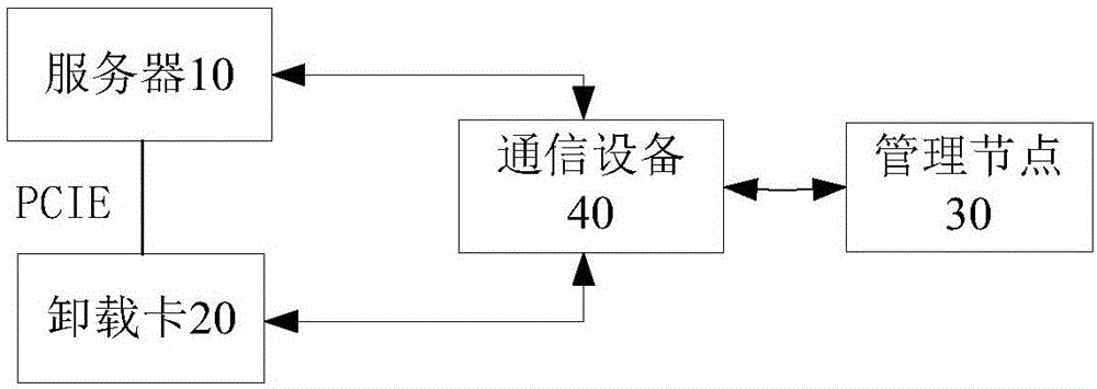 数据传输的方法、服务器、卸载卡及存储介质与流程