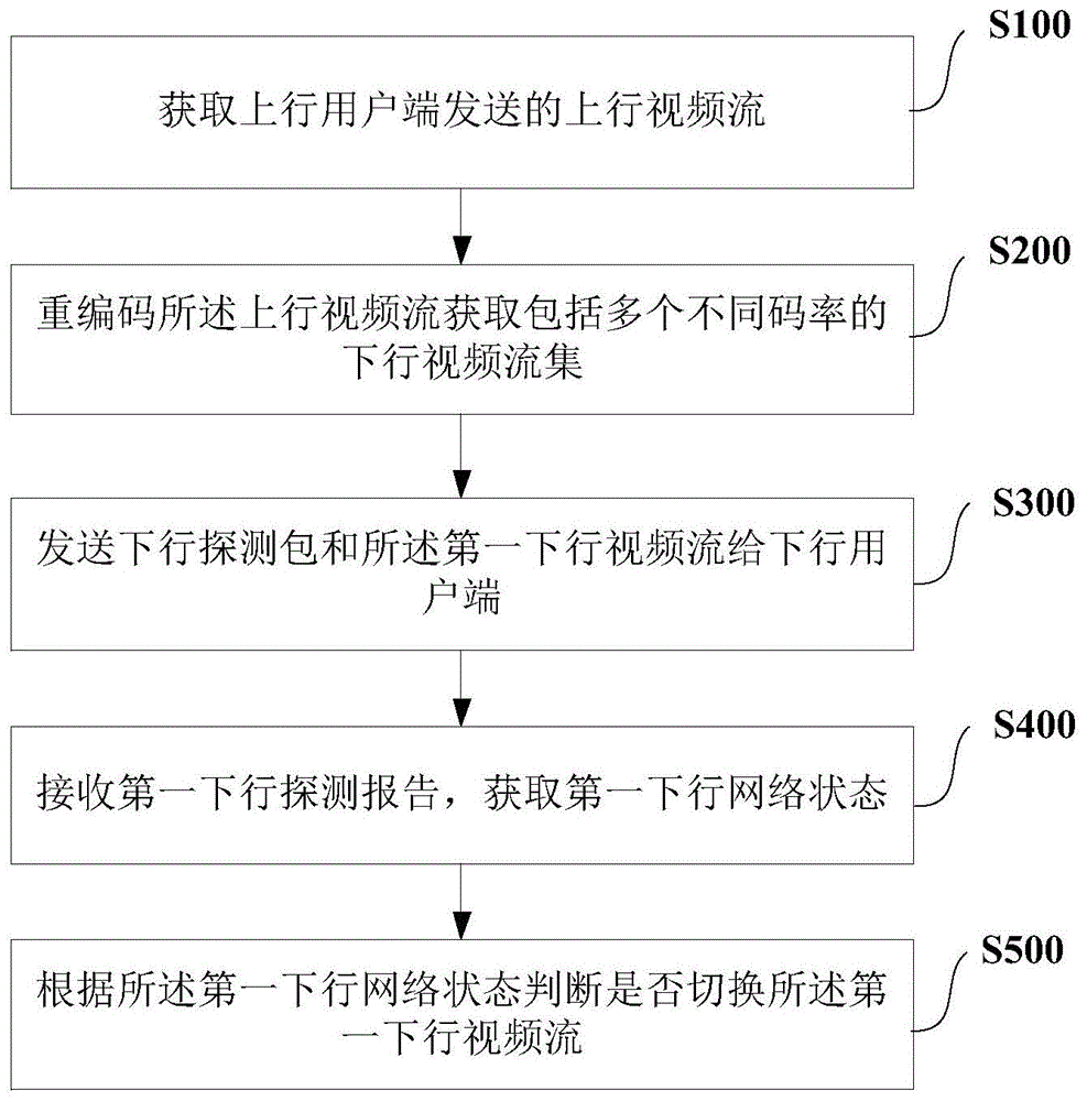 一种调节视频会议系统中视频流的方法及装置与流程