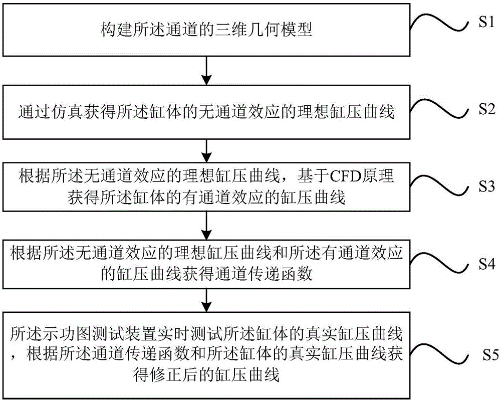 基于CFD的示功图通道效应修正方法与流程