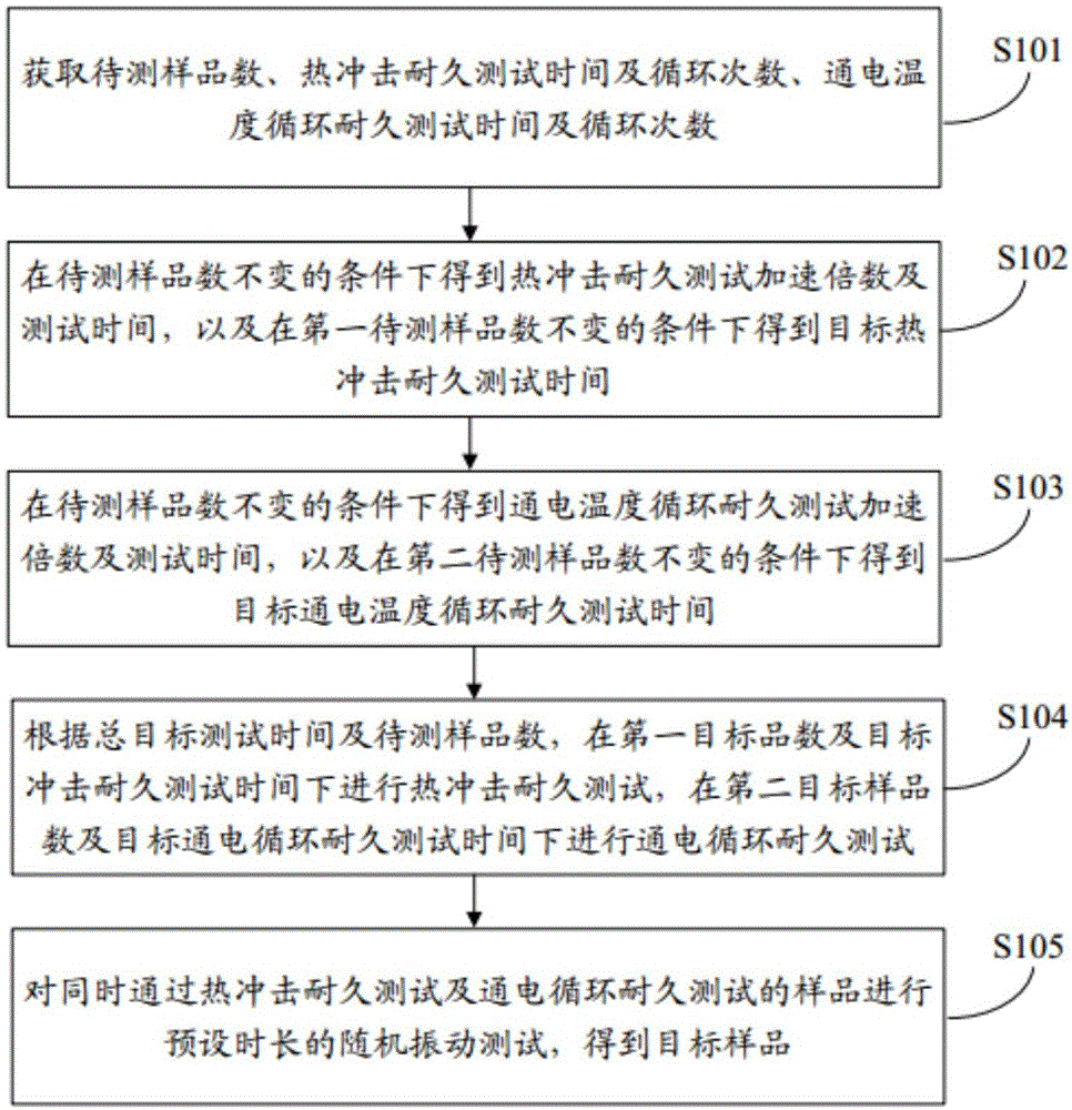 一种汽车电子产品热疲劳寿命加速测试方法与流程