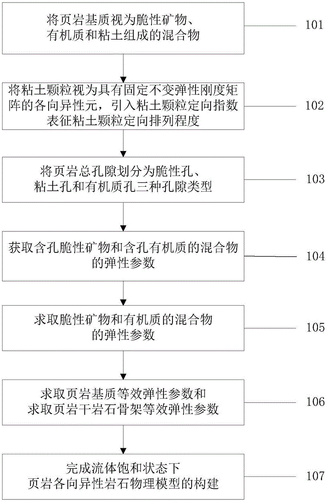 页岩各向异性岩石物理模型建模方法与流程