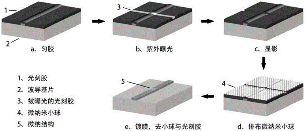 一种在平面光波导表面制备微纳结构的方法与流程