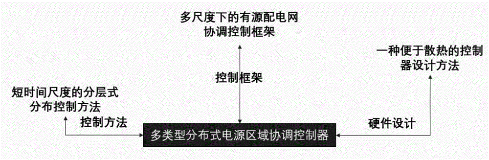 一种分层式分布控制方法及区域控制器与流程