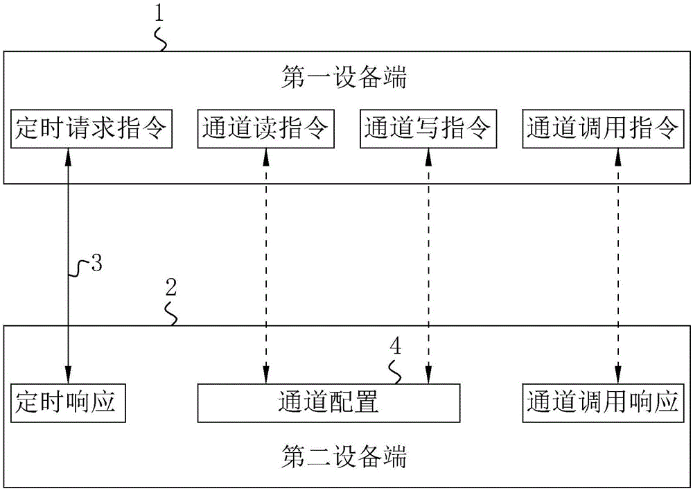 一种基于通道的设备集群控制方法及其系统与流程