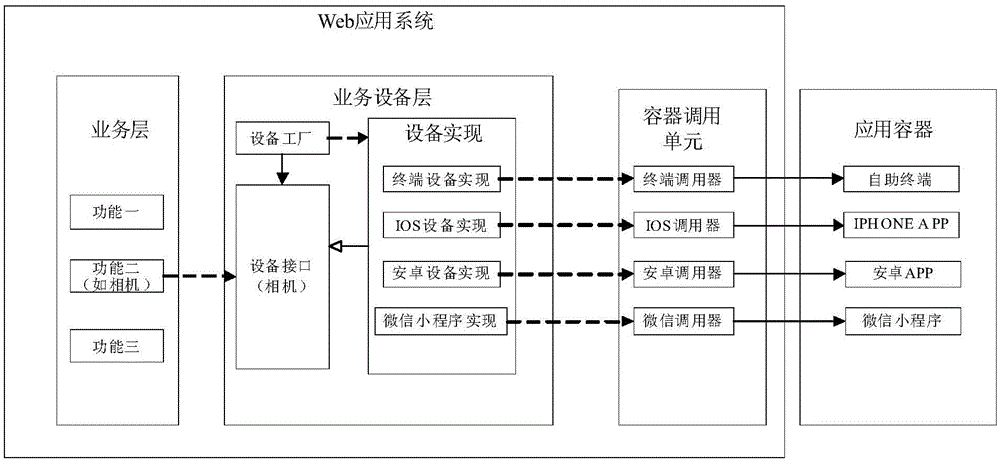 一种支持多种应用容器的Web应用框架及使用方法与流程