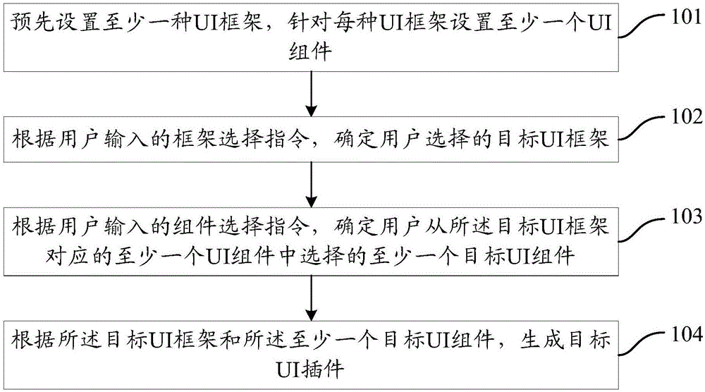 一种生成UI插件的方法及装置与流程