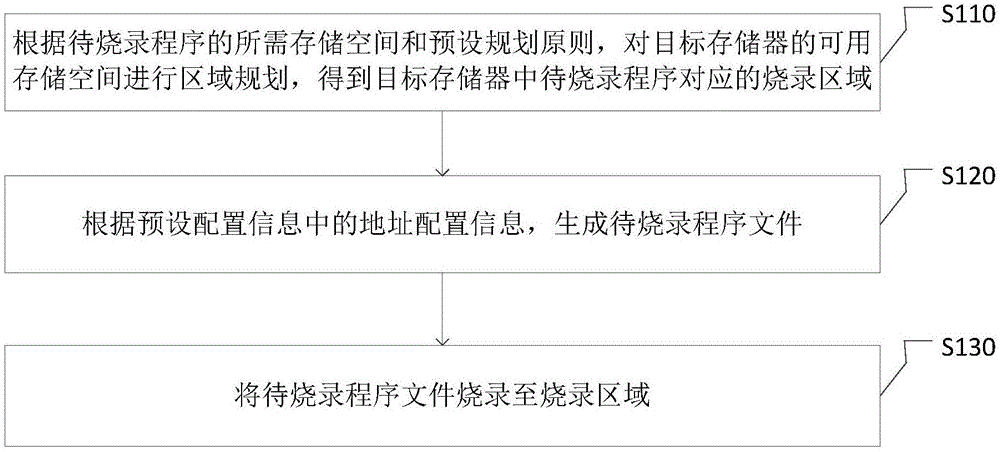 一种程序的烧录方法及装置与流程