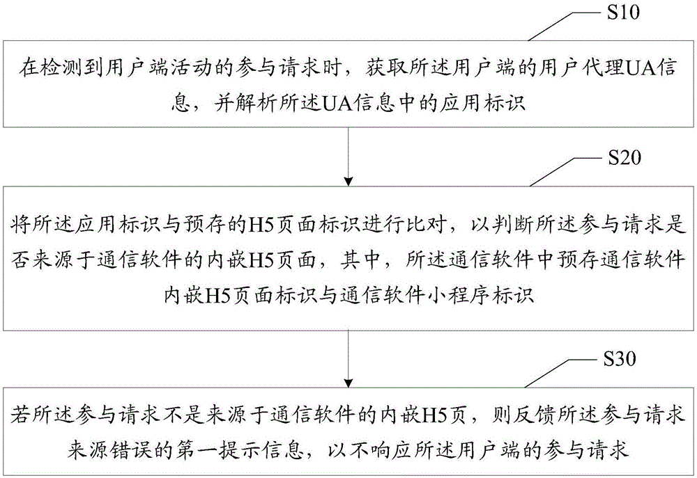 互联网活动参与方法、装置、设备及可读存储介质与流程