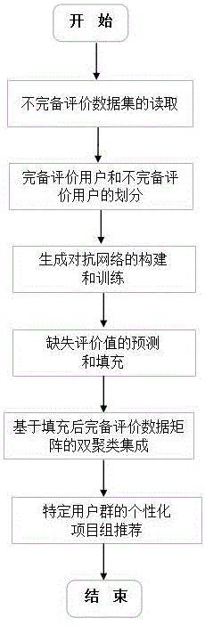 一种基于生成对抗网络和双聚类的推荐方法及系统与流程