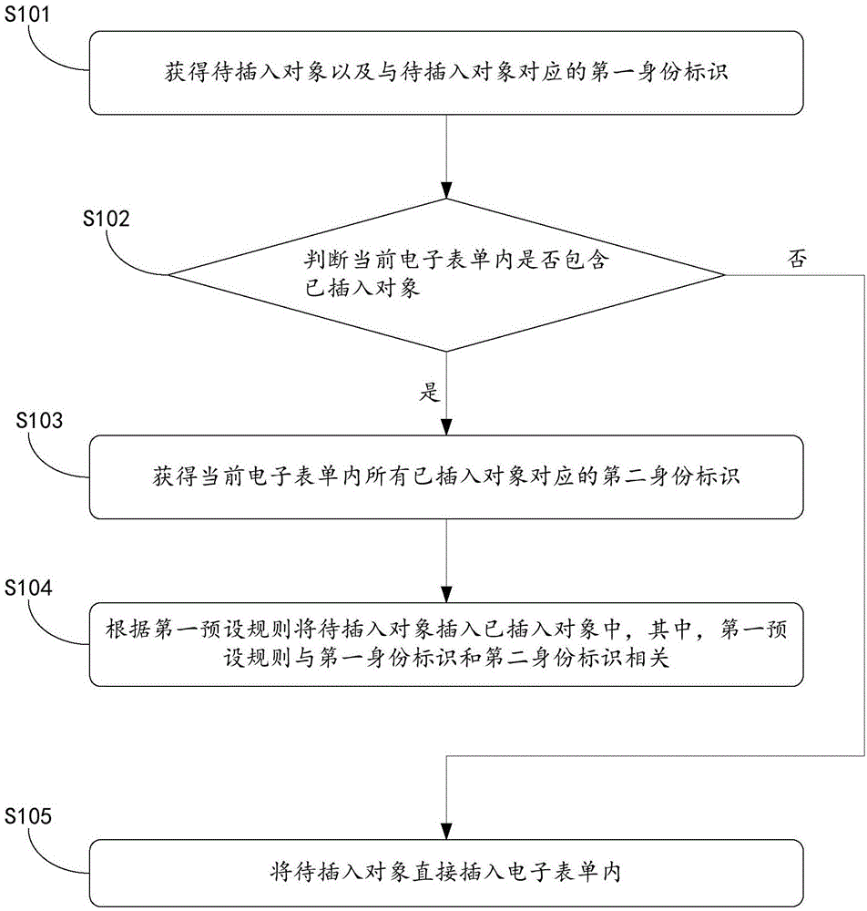 一种对电子表单的广泛内容编辑排版方法、操作装置与流程