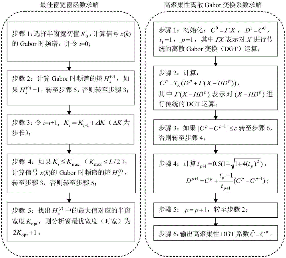 基于信号稀疏表示理论的高精度Gabor时频分析方法与流程