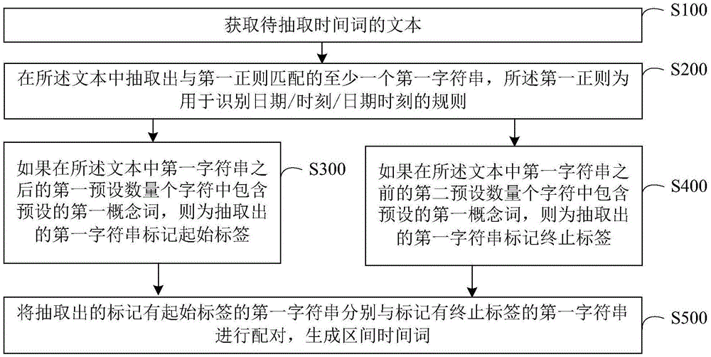 时间词的抽取方法及装置与流程