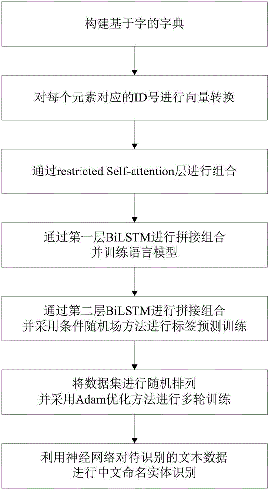 基于注意力机制和语言模型学习的中文命名实体识别方法与流程