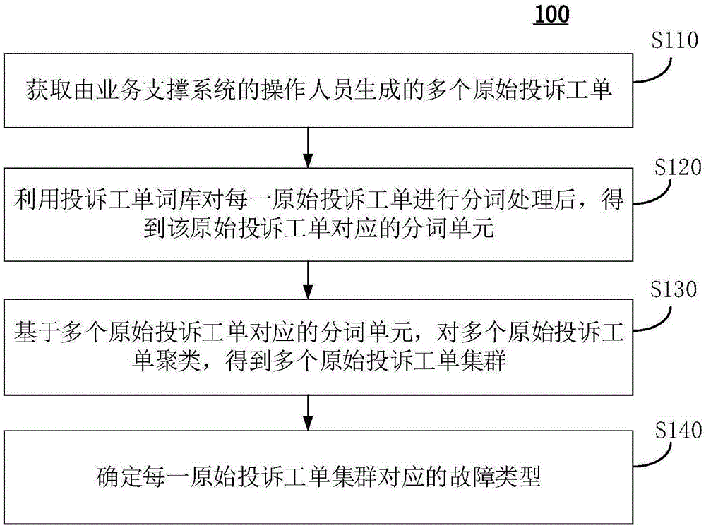 确定故障类型的方法、装置、设备和介质与流程