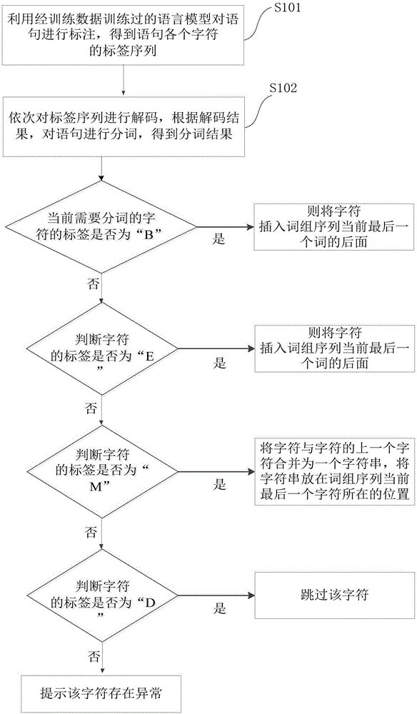 一种混合分词方法与流程