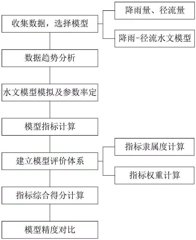 基于综合得分法水文模型精度识别的方法与流程