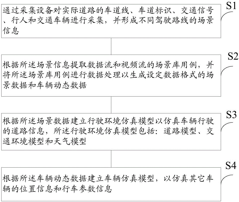 一种车辆道路虚拟场景的仿真方法及系统与流程