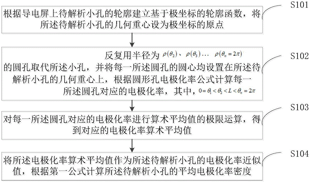 任意形状小孔平均电极化率密度的解析方法、设备及介质与流程