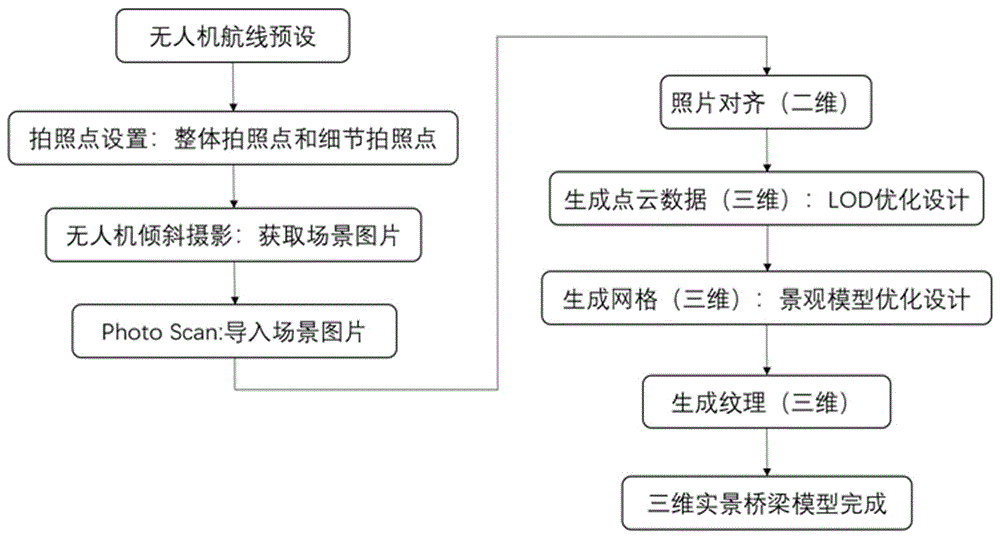 一种基于无人机倾斜摄影的三维实景桥梁建模优化方法与流程