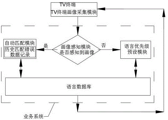 一种用于TV客户端自动切换语言的方法与流程