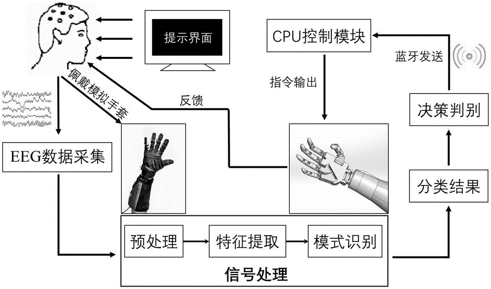 机械手臂控制在线脑-机接口系统及实现方法与流程