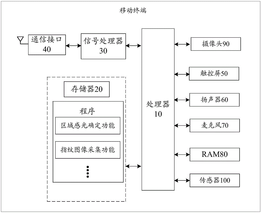 指纹录入方法及相关设备与流程