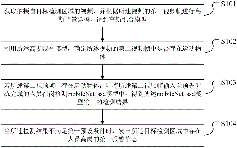 一种人员在岗检测方法、装置、存储介质及终端设备与流程