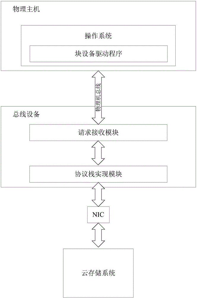 总线设备、计算机设备及实现物理主机云存储的方法与流程