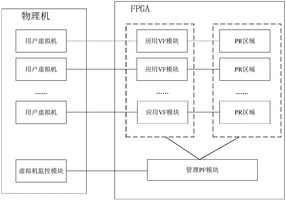 多虚拟机共享FPGA的控制方法、装置及电子设备与流程