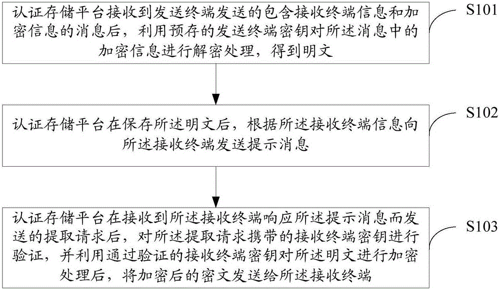 一种防消息泄密的方法及装置与流程