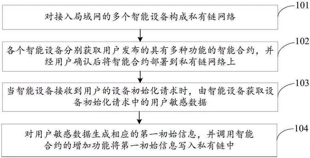 一种智能设备系统的实现方法、智能设备控制方法及系统与流程