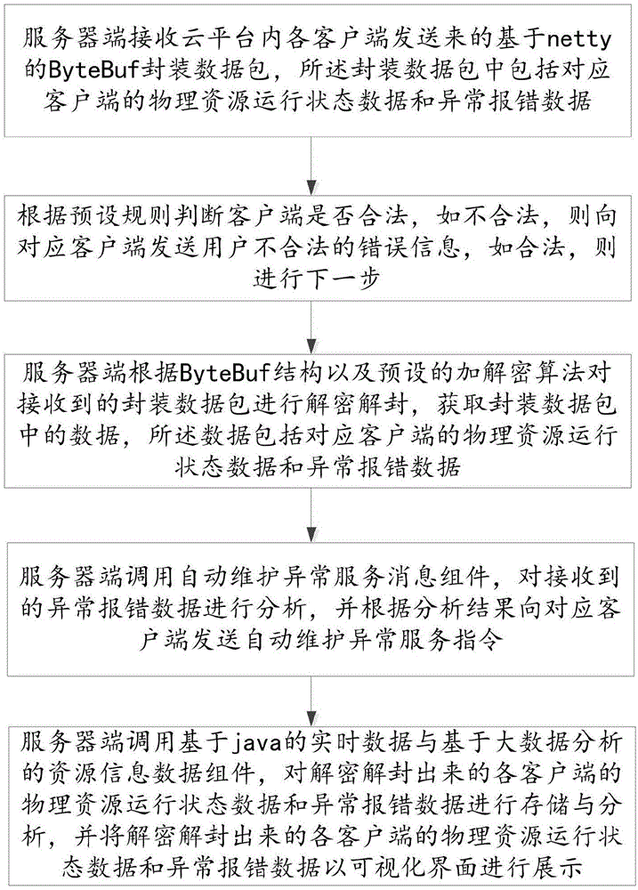 一种实时监控及维护云平台物理资源服务运行状态的方法与流程