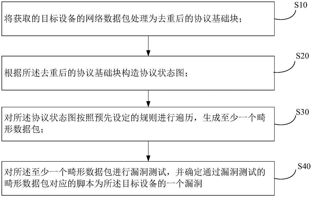 基于协议状态图遍历的IEC104协议漏洞挖掘方法与流程