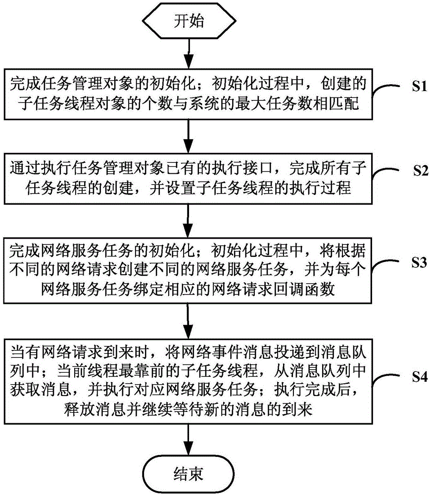 一种多任务并发执行方法、存储介质、设备及系统与流程