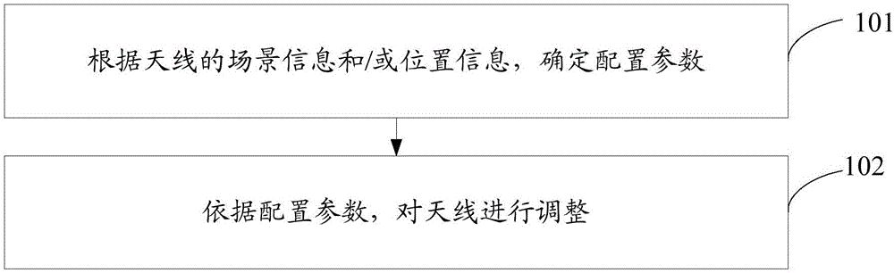 一种天线调整方法及移动终端与流程