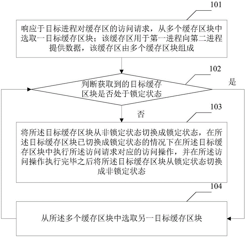 一种访问缓存的方法和装置与流程