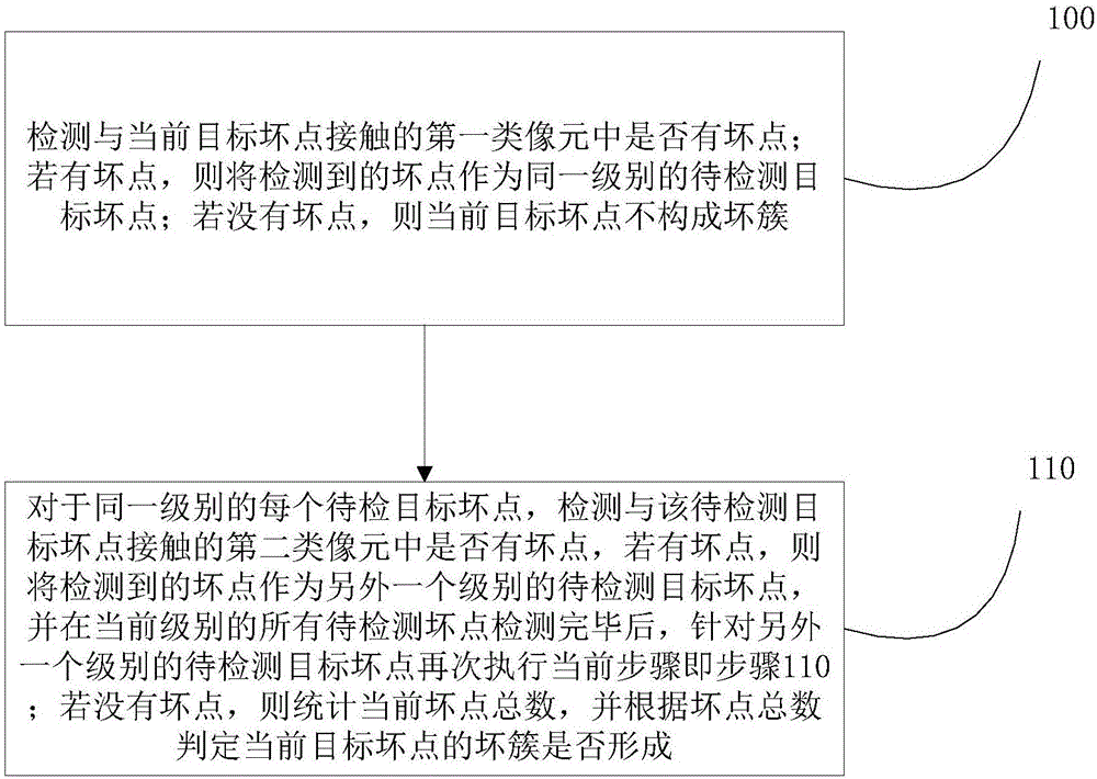 坏簇检测方法及装置与流程