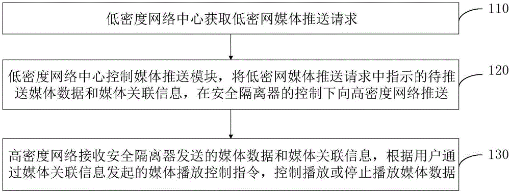 一种高低密网络之间的媒体传输方法和系统与流程