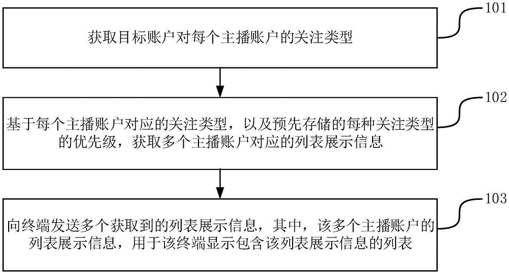 显示列表的方法和装置与流程