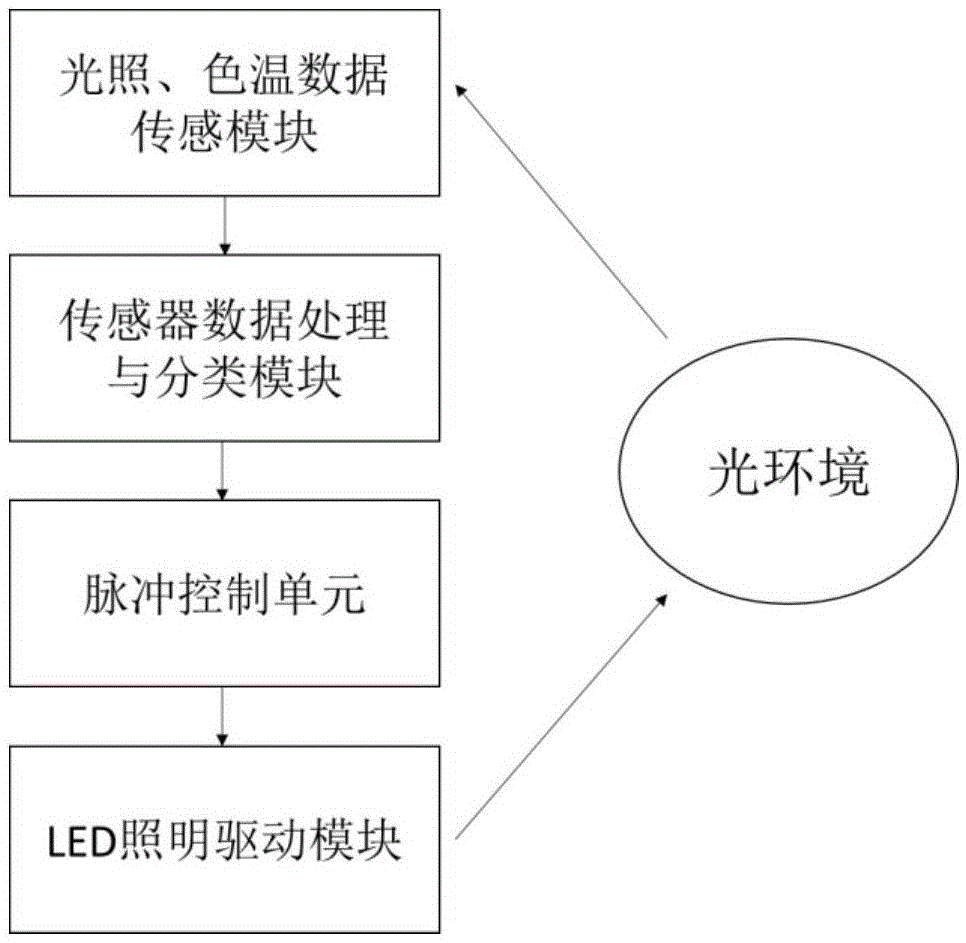 一种基于支持向量机的LED照明智能控制系统及方法与流程