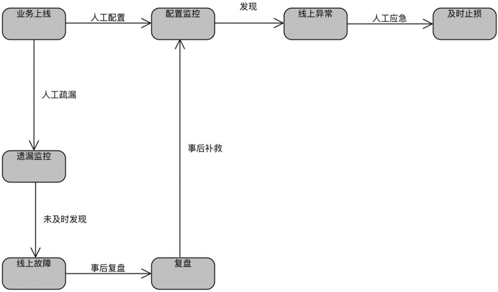 计算机系统异常监控的完备性巡检方法及其设备与流程