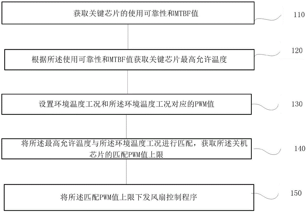 一种风扇降噪调控方法、装置、终端及存储介质与流程