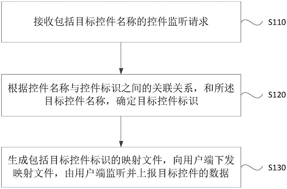 控件数据监听方法、装置、服务端、设备及介质与流程