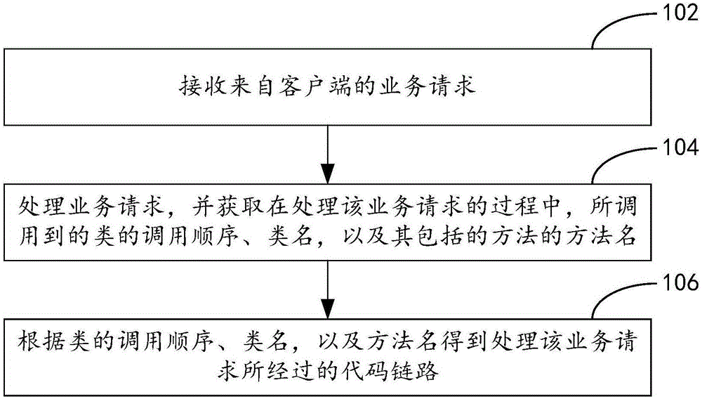 用于业务分析的代码链路的生成方法、装置及业务服务器与流程