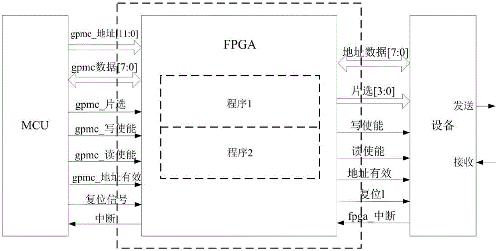 利用FPGA实现非复用总线与复用总线互联装置及方法与流程