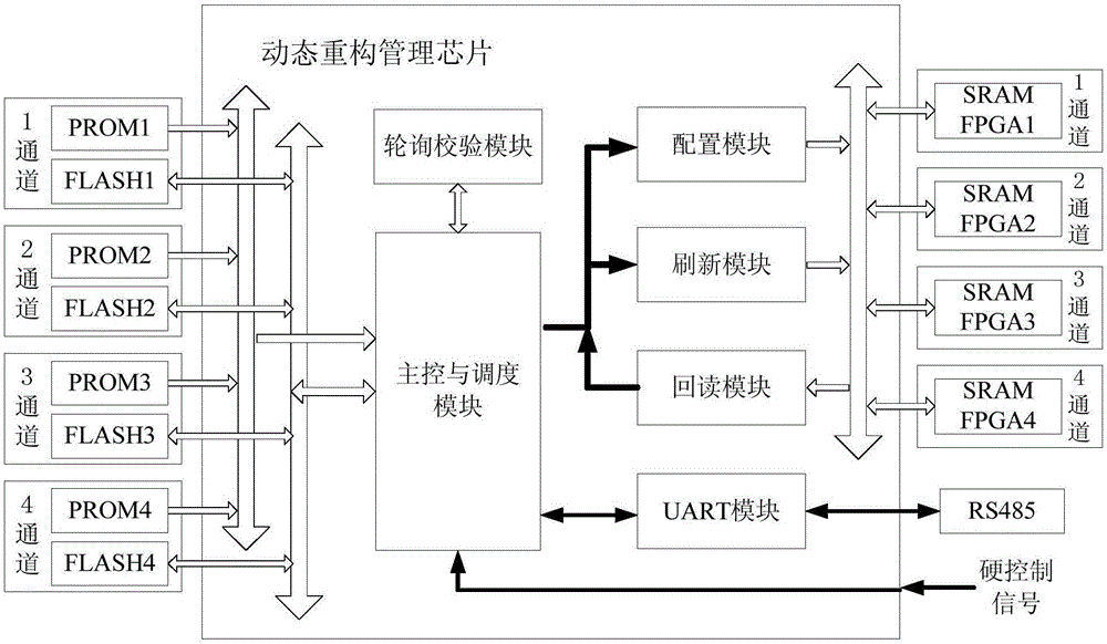 一种SRAM型FPGA在轨动态重构管理系统及方法与流程