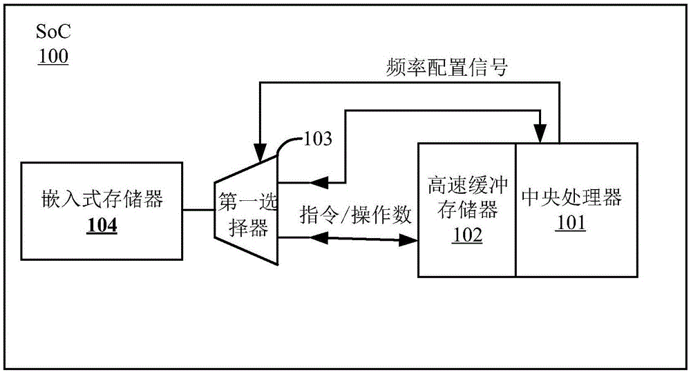 处理器系统及其存储器控制方法与流程