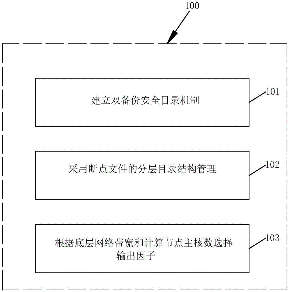 一种安全快速的大规模并行计算输入输出实现方法与流程